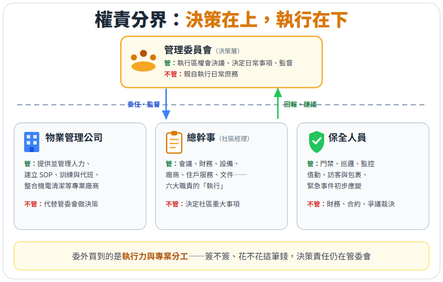 保全、總幹事、物業公司與管委會的權責分界表