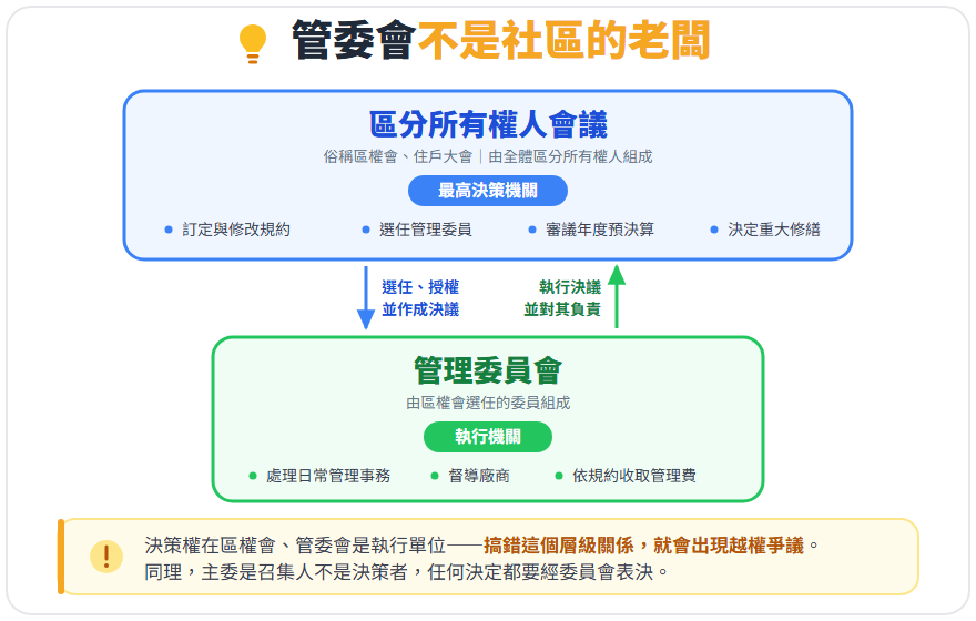 區分所有權人會議與管理委員會的兩層組織關係圖