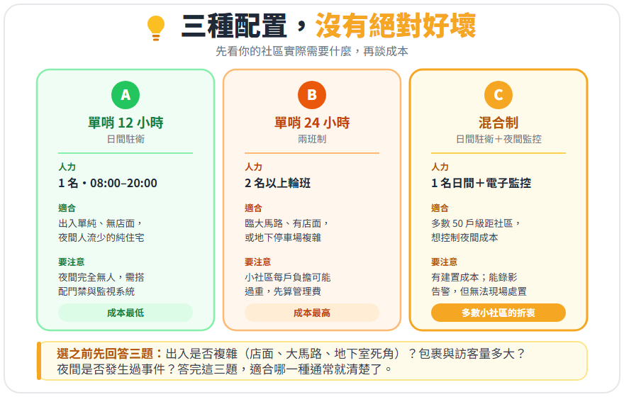 單哨 12 小時、單哨 24 小時與日間駐衛加夜間監控三種保全配置比較圖