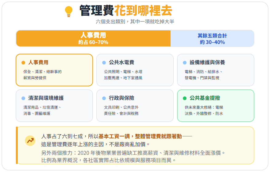 管理費六個支出類別的占比圖，人事費用約占六到七成，其餘五類合計約三到四成