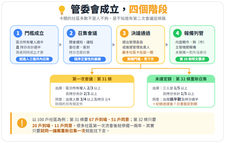管委會成立四個階段的流程圖，以及第一次會議未達定額時改走第 32 條重新召集的兩種決議門檻
