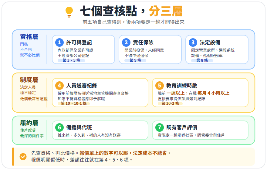 保全公司七個查核點分成資格層、制度層、履約層三層的對照圖，各附法條依據