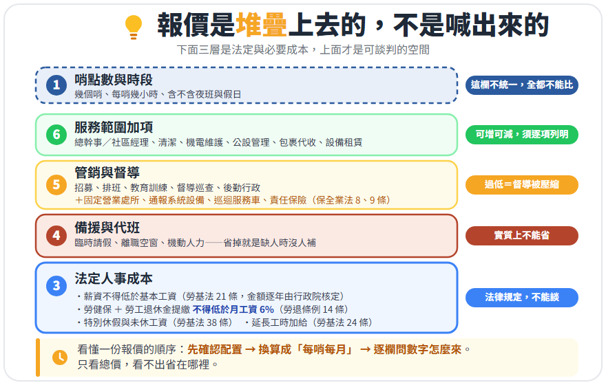 保全報價單六個成本欄位由下而上的堆疊結構圖：法定人事成本、備援、管銷、服務加項
