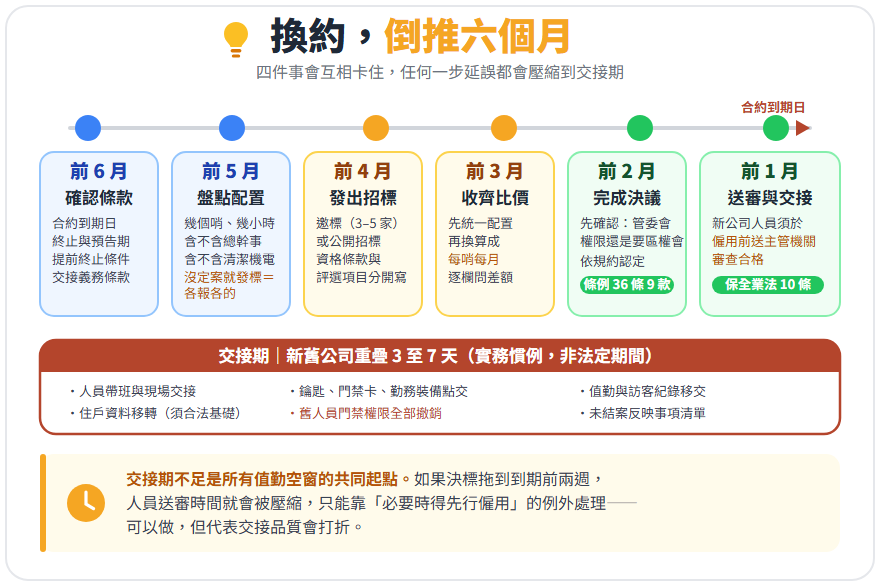 更換保全公司的六個月時程軸：確認條款、盤點需求、招標、決議、送審、交接六個階段
