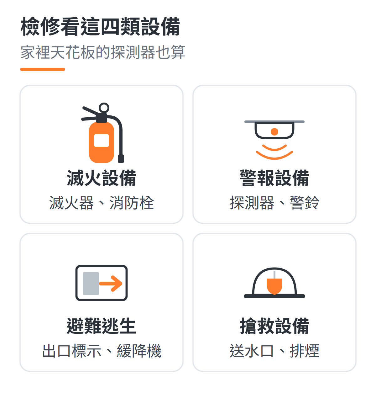 消防安全設備四大類示意圖:滅火設備如滅火器與消防栓、警報設備如火警探測器、避難逃生設備如出口標示燈、消防搶救設備如連結送水管