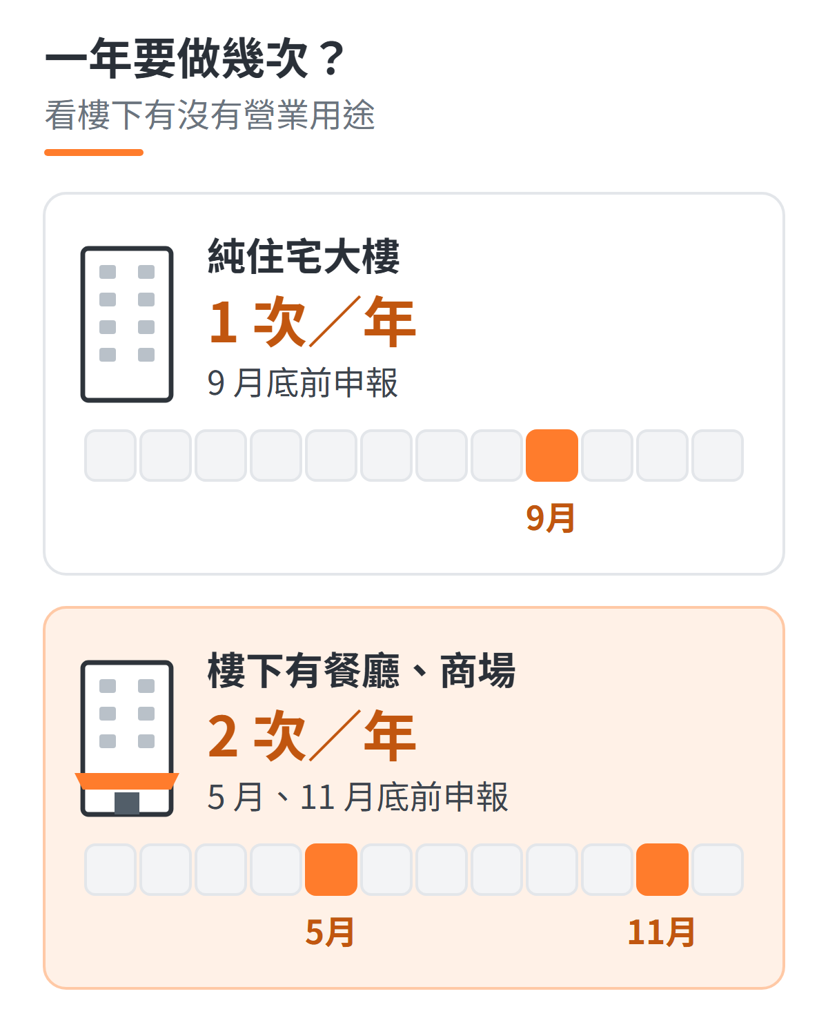 消防安全設備檢修頻率示意圖:純住宅大樓一年一次、九月底前申報;樓下有餐廳或商場並整棟申報的複合大樓一年兩次、五月底與十一月底前申報
