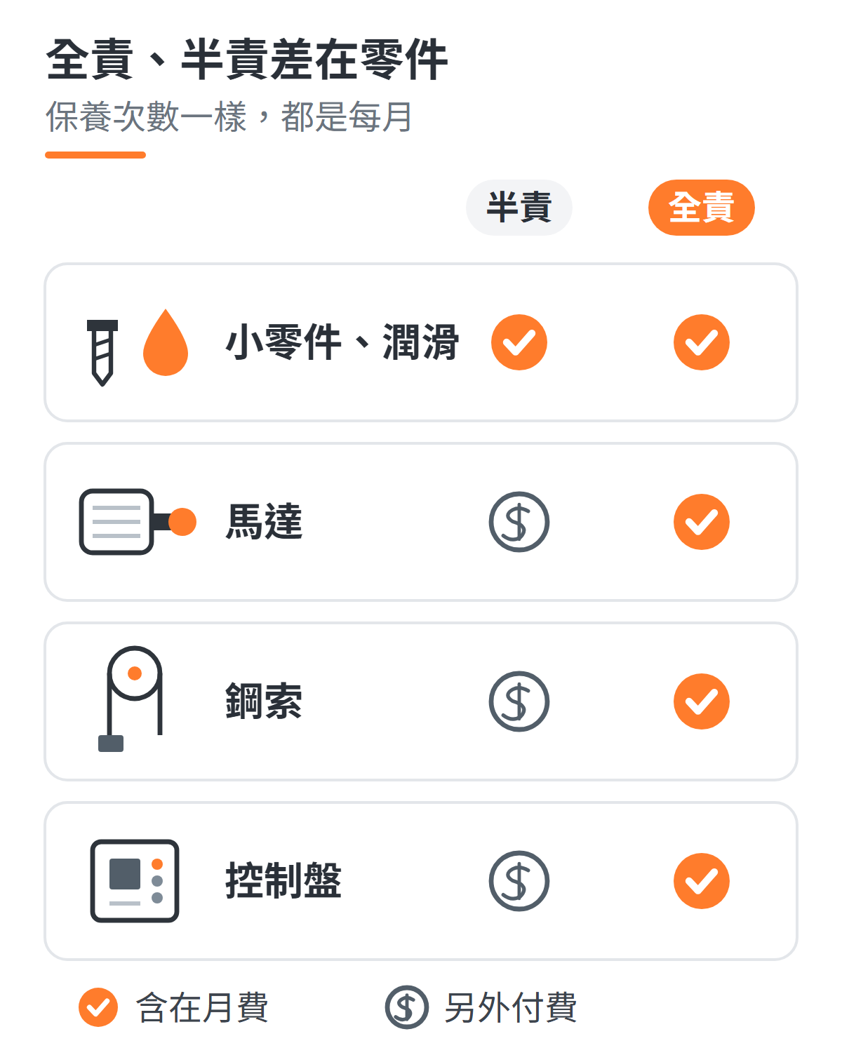 全責保養與半責保養的差異示意圖：兩者都包含小零件與潤滑，馬達、鋼索、控制盤等零件在半責合約要另外付費，全責合約在正常使用下直接更換