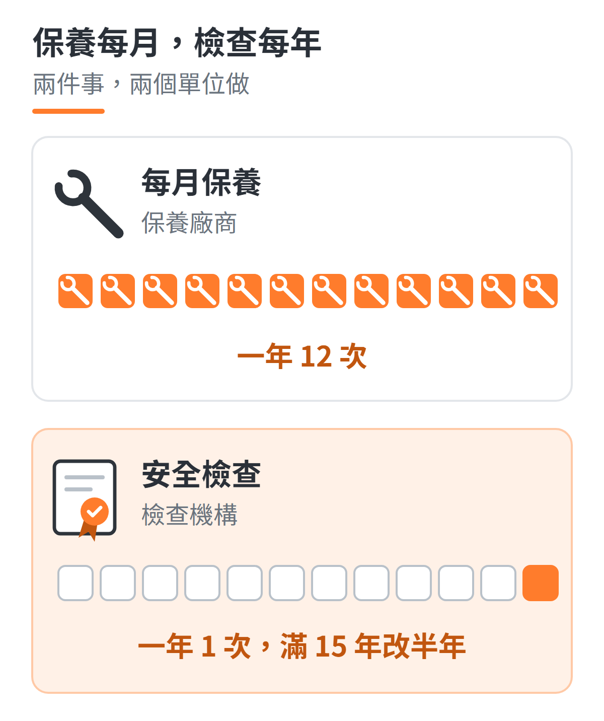 電梯每月保養與定期安全檢查的對照示意圖：保養一年十二次由保養廠商執行，安全檢查一般每年一次由檢查機構執行