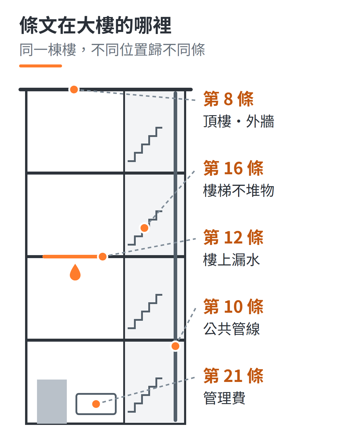 公寓大廈管理條例條文對應建築位置的剖面示意圖：頂樓與外牆對應第8條、樓梯與走廊對應第7及第16條、樓上樓下之間的樓板管線對應第12條、公共設施修繕對應第10條、管理室的管理費對應第21條