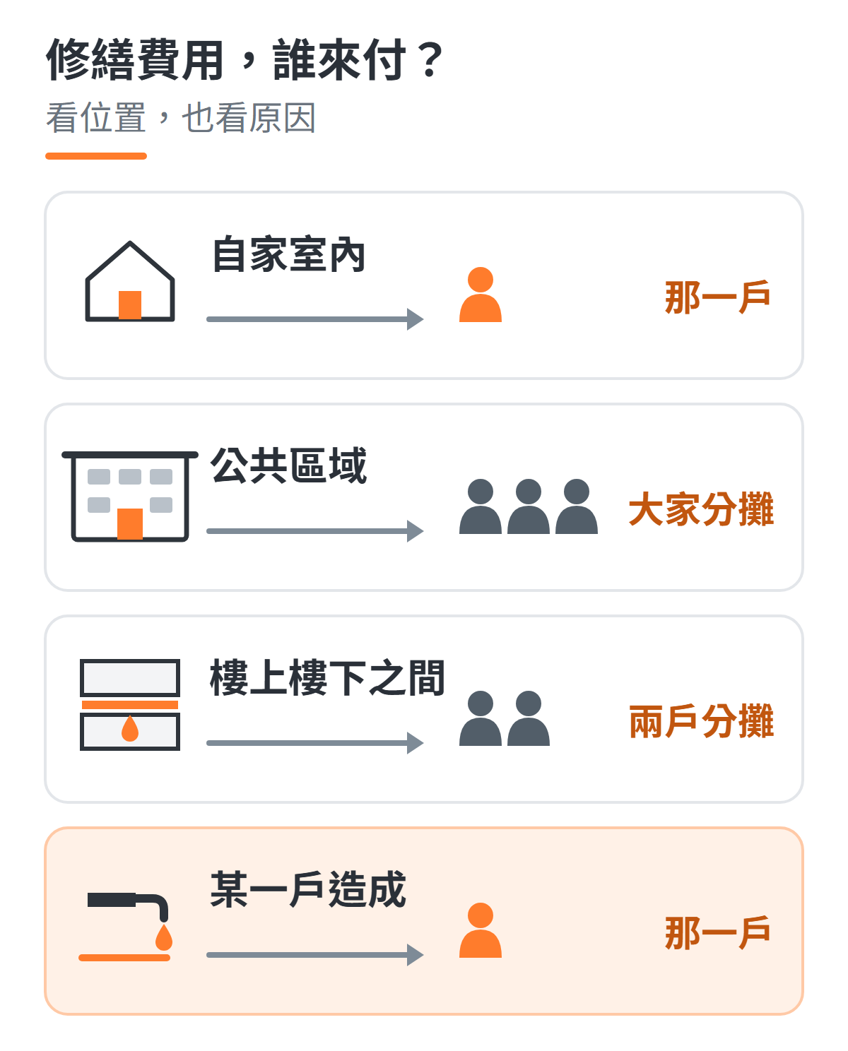 修繕費用誰負擔的四格示意圖：自家室內由該戶負擔、公共區域由公共基金或區分所有權人按比例分擔、樓上樓下之間的樓板管線由兩戶共同負擔、因某一戶的原因造成的損壞由該戶負擔